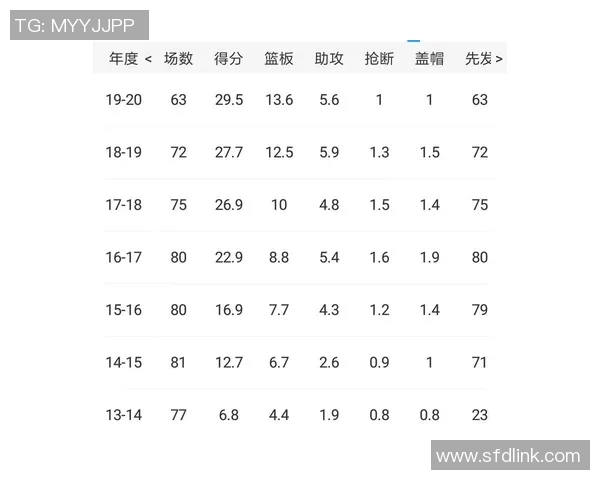 技术统计：字母哥近5场表现一览